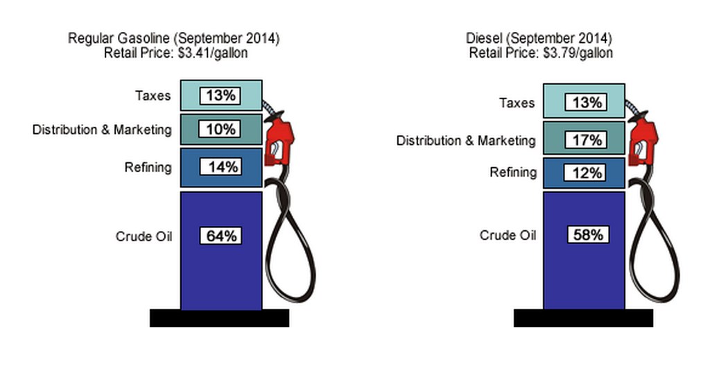 Tankstelle mit September 2014-Preisen für reguläre Benzin und Diesel mit Prozent- und Textbezeichnungen.