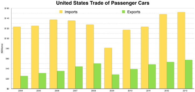 Balkendiagramm, das den US-Handel von Personenkraftwagen über verschiedene Zeiträume hinweg zeigt, mit unterschiedlich hohen Balken.