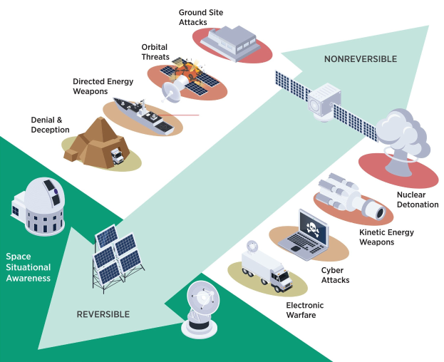 Diagramm einer Raumstation mit verbundenen Satellit, Schüssel, Gebäude, Fahrzeug, Laptop und anderen Gegenständen, beschriftet mit "Satelliten-Bedrohungen und Bedrohungen."