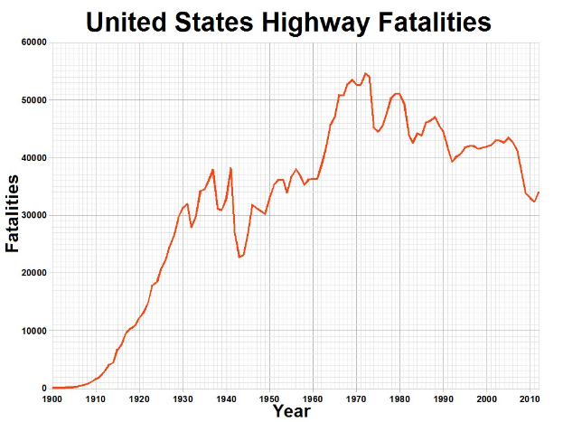 Balkendiagramm mit der Bezeichnung "United States Highway Fatalities", das die Anzahl der Verkehrstoten in den USA im Zeitverlauf zeigt.