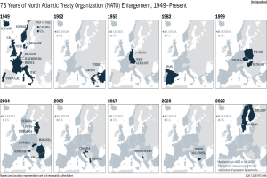 Zeitleiste, die die NATO-Erweiterung von 1949 bis heute zeigt, mit farblich kodierten Regionen nach Zugangsort.