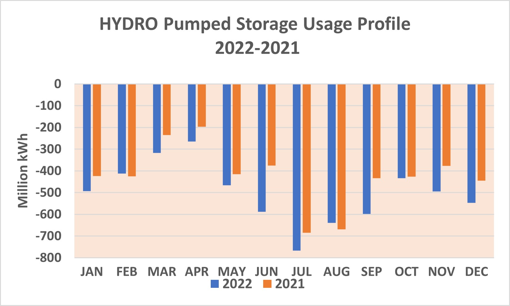 Ein Balkendiagramm, das den Einsatz von hydrogepumptem Speicher von 2021 bis 2022 zeigt, wobei jeder Balken ein Jahr darstellt und seine Höhe den Umfang des eingesetzten Speichers angibt.