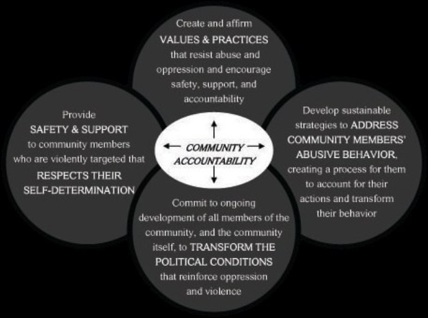 Ein Diagramm mit der Überschrift "community accountability" mit drei miteinander verbundenen Kreisen um einen zentralen Kreis, alles in hellen Farben, mit fetter Schrift.
