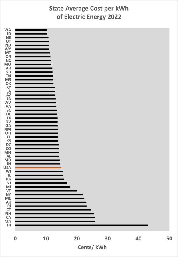 Eine Liniengrafik, die den durchschnittlichen Kosten pro Kilowattstunde elektrischer Energie im Bundesland im Jahr 2022 zeigt, mit begleitendem erklärendem Text.