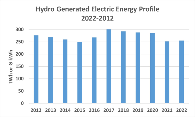 Eine Liniengrafik, die hydroerzeugte Elektroenergiedaten von 2022 bis 2022 zeigt, mit begleitendem beschreibendem Text.