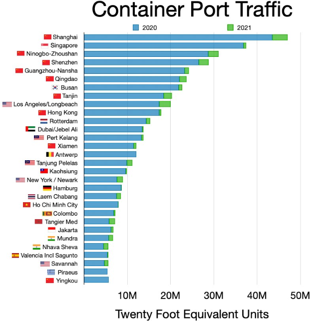 Balkendiagramm, das die Anzahl der Containerumschläge an den US-Häfen zeigt, mit begleitendem erklärendem Text.