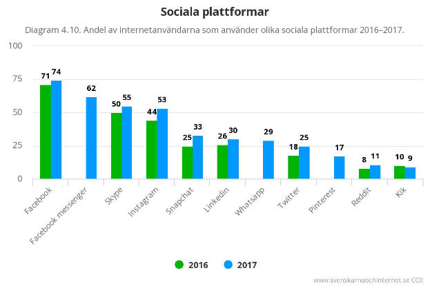 Ein Balkendiagramm, das die Anzahl der Social-Media-Plattformen in Schweden von 2016 bis 2017 zeigt, begleitet von begleitendem Text, der zusätzliche Dateninformationen bereitstellt.