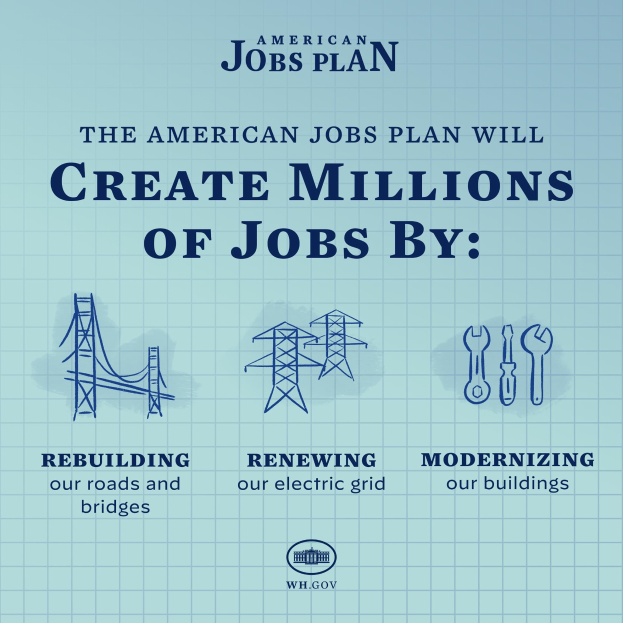 Ein Plakat mit blauem Hintergrund, das eine weiße Silhouette einer Person in einem Kreis zeigt, der mit fetter schwarzer Schrift "American Jobs Plan" beschriftet ist, und den Satz "Millionen von Jobs schaffen durch" darunter.