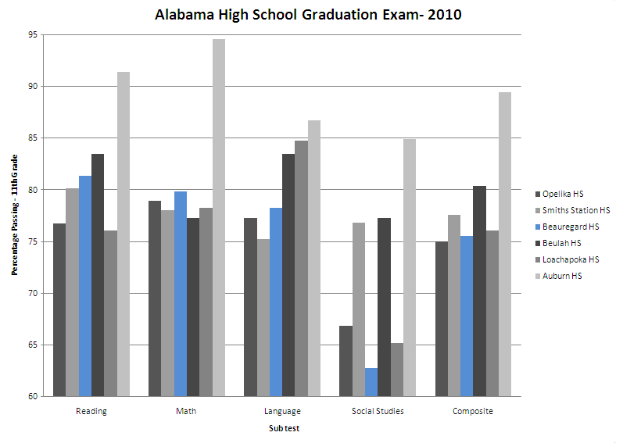 Ein Säulendiagramm, das den Prozentsatz der Schüler zeigt, die die Alabama High School Graduation Exam 2010 absolviert haben, aufgeteilt nach Jahr, mit Text, der zusätzliche Daten wie die Gesamtzahl der Schüler und die durchschnittliche Zeitdauer für jedes Jahr bereitstellt.