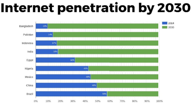 Ein Balkendiagramm mit der Überschrift "Internet-Penetration bis 2030", das den Prozentanteil der Internetpenetration für vier Länder zeigt, wobei jedes Land durch eine unterschiedlich farbige Säule von 0-100% dargestellt ist.