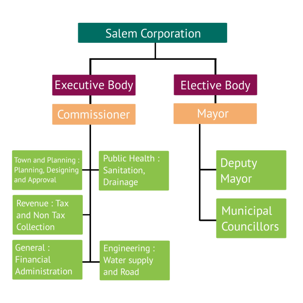 Organigramm der Salem Corporation mit Abteilungen und ihren Rollen