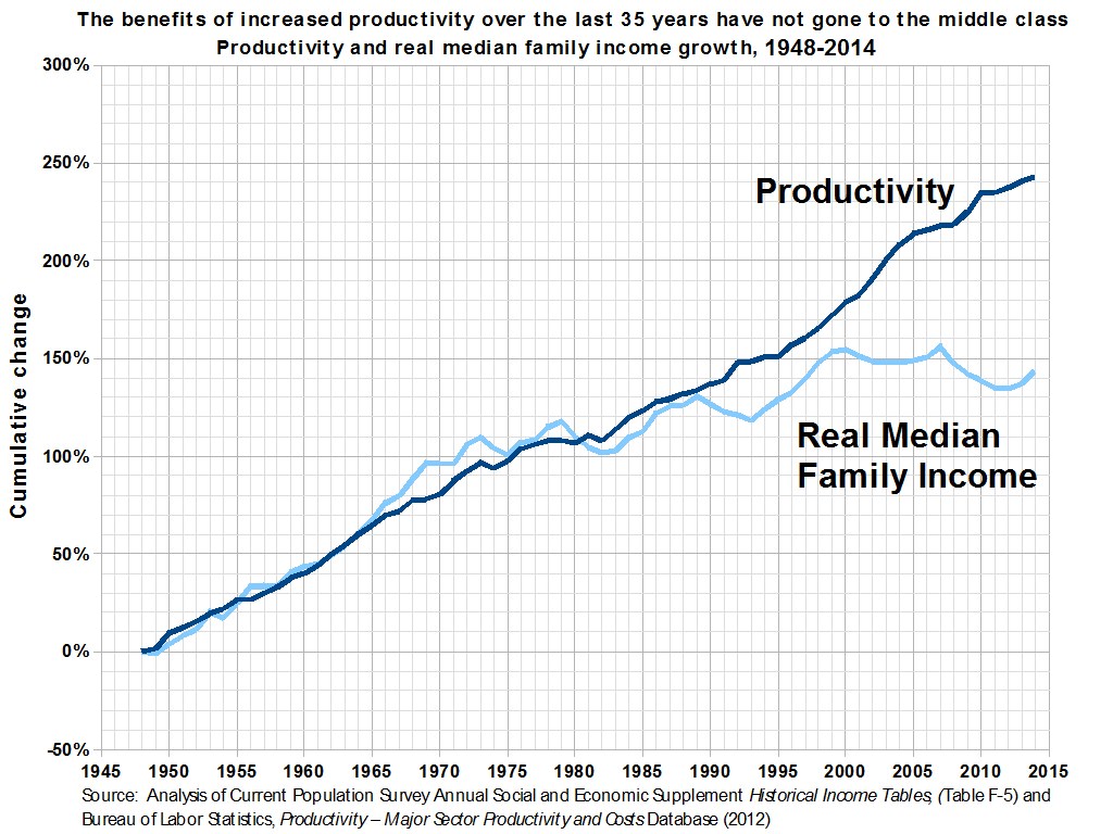 Grafik mit der Überschrift "Die Vorteile der erhöhten Produktivität der letzten 35 Jahre sind nicht der Mittelschicht zugute gekommen"