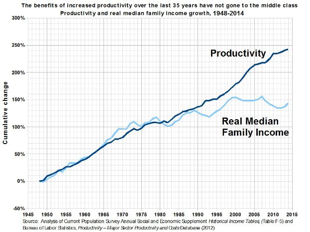 Grafik mit der Überschrift "Die Vorteile der erhöhten Produktivität der letzten 35 Jahre sind nicht der Mittelschicht zugute gekommen"