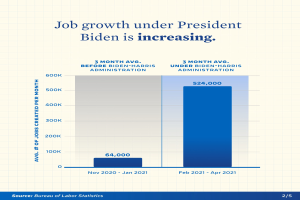 Liniengraph, der einen stetigen Anstieg der Arbeitsplatzzunahme über die letzten Jahre zeigt, mit der ├ťberschrift "Arbeitsplatzzunahme unter Pr├Ąsident Biden" über ihm.