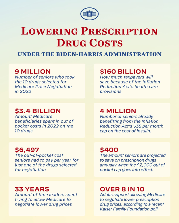 Plakat mit derüberschrift "Reduzierung der Arzneimittelkosten unter der Biden-Harris-Regierung" mit Text und Logo.