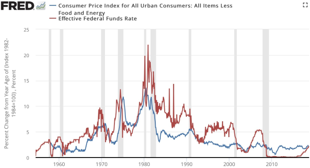 Liniengraph, der den Verbraucherpreisindex für alle städtischen Verbraucher ausschließlich für Nahrungsmittel und Energie sowie den effektiven Federal Funds Rate über einen Zeitraum von Jahren zeigt.
