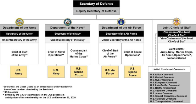 Organigramm der United States Air Force mit dem Verteidigungsminister an der Spitze, das die Zweige und ihre Rollen durch Pfeile verbindet.