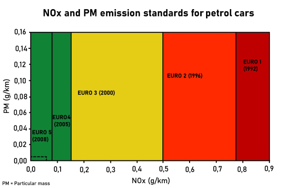Eine Grafik mit verschiedenen Farben, die die NOX- und PM-Emissionen für Benziner darstellen, begleitet von erklärendem Text.