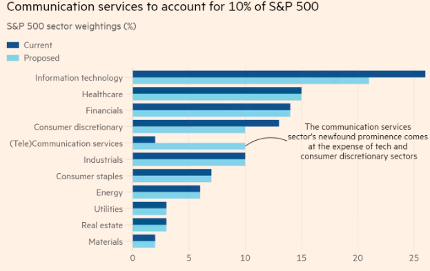 Eine Balken chart, das die Anzahl der Kommunikationsdienste zeigt, die 10% des S&P 500 ausmachen, mit begleitendem beschreibendem Text.