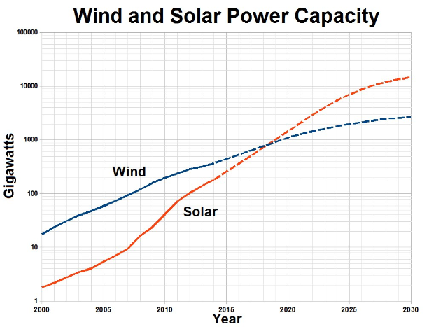 Balkendiagramm, das die Leistungskapazität von Windkraftanlagen (blaue Linie) und Solarmodulen (rote Linie) vergleicht, mit der Überschrift "Wind- und Solarstromleistungskapazität".