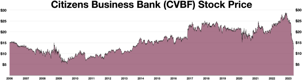 Liniengraph, der den Aktienkursverlauf der Citizens Business Bank über einen bestimmten Zeitraum zeigt.