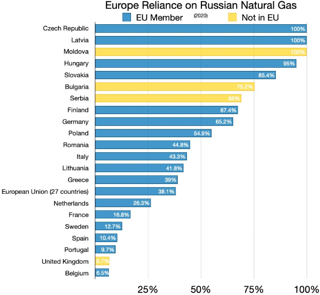 Balkendiagramm, das die prozentuale Abhängigkeit Europas von russischem Erdgas zeigt, mit Ländernamen und Importprozenten beschriftet.