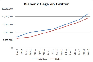 Balkendiagramm, das die Anzahl der Krebsdiagnosen auf Twitter für "Bieber" und "Gaga" vergleicht und in Prozentabschnitte unterteilt.
