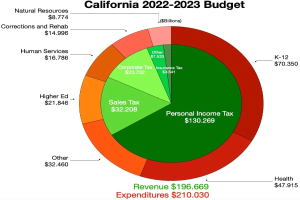 Tortendiagramm, das den Haushalt von Kalifornien für 2022-2023 nach Einkommen, Ausgaben und anderen finanziellen Verpflichtungen aufschlüsselt, wobei die Größe der Abschnitte proportional zu den Finanzierungsbeträgen ist.