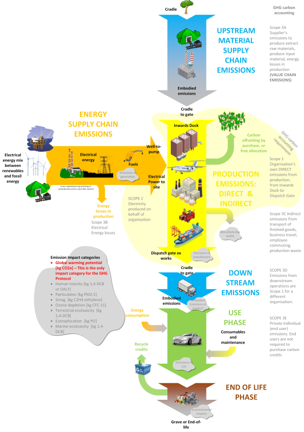 Ein Ablaufdiagramm, das die Energieversorgungskette veranschaulicht, mit Fahrzeugen und Bäumen, die verschiedene Phasen der Energieerzeugung darstellen, sowie begleitendem Text, der den Prozess, die Energiebeträge und Emissionen beschreibt.