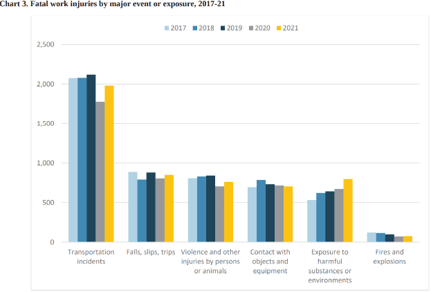 Eine Liniendiagramm, das die Anzahl der tödlichen Arbeitsunfälle nach Großereignis oder Exposition von 2017 bis 2021 anzeigt, mit begleitendem Text.