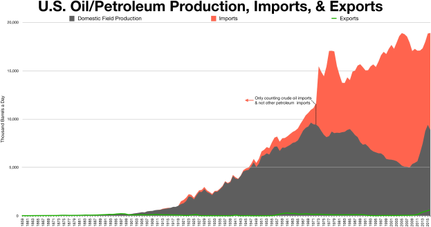 Eine Liniengrafik, die Trends in der US-Öl/Petroleum-Produktion, -Einfuhren und -Exporten zeigt, mit begleitendem erklärendem Text.