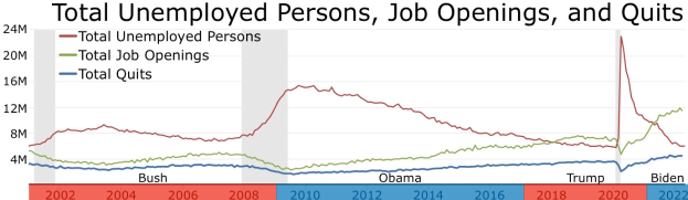 Liniengraph, der Trends in der Gesamtzahl der Arbeitslosen, Stellenangebote und Kündigungen über die Zeit zeigt, mit begleitendem erklärendem Text.