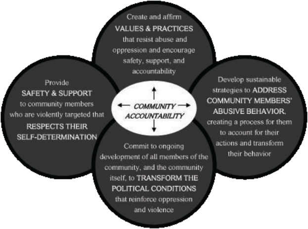 Ein Kreis mit den Wörtern "Gemeinschaftsverantwortung" in der Mitte, umgeben von drei überlappenden Kreisen, die durch Pfeile verbunden sind, alles in hellen und leuchtenden Farben.