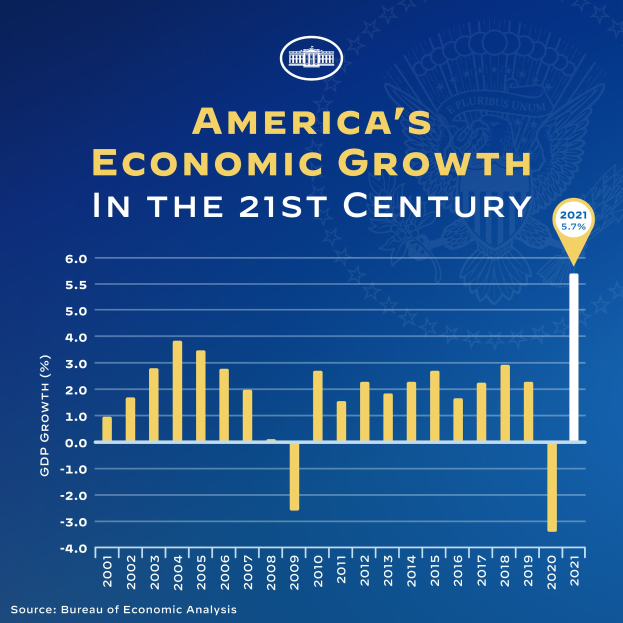 Ein blaues Plakat mit einem Balkendiagramm über das Wirtschaftswachstum der USA im 21. Jahrhundert, wobei jeder Balken das Wachstumsniveau eines Jahres repräsentiert und begleitender Text weitere Informationen bereitstellt.