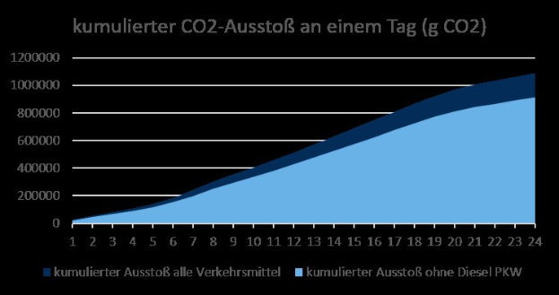 Eine Liniengrafik, die den Trend der CO2-Emissionen in Deutschland zeigt, mit begleitendem Erklärungstext.
