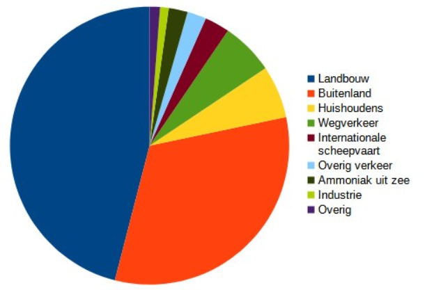 Tortendiagramm, das den Prozentsatz der Besucher in den Niederlanden nach Branche zeigt, einschließlich Landwirtschaft, Fertigung und Transport.