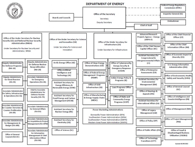 Organigramm der Energieabteilung mit einem Logo oben links, das Abteilungen und ihre Rollen durch Pfeile verbindet.