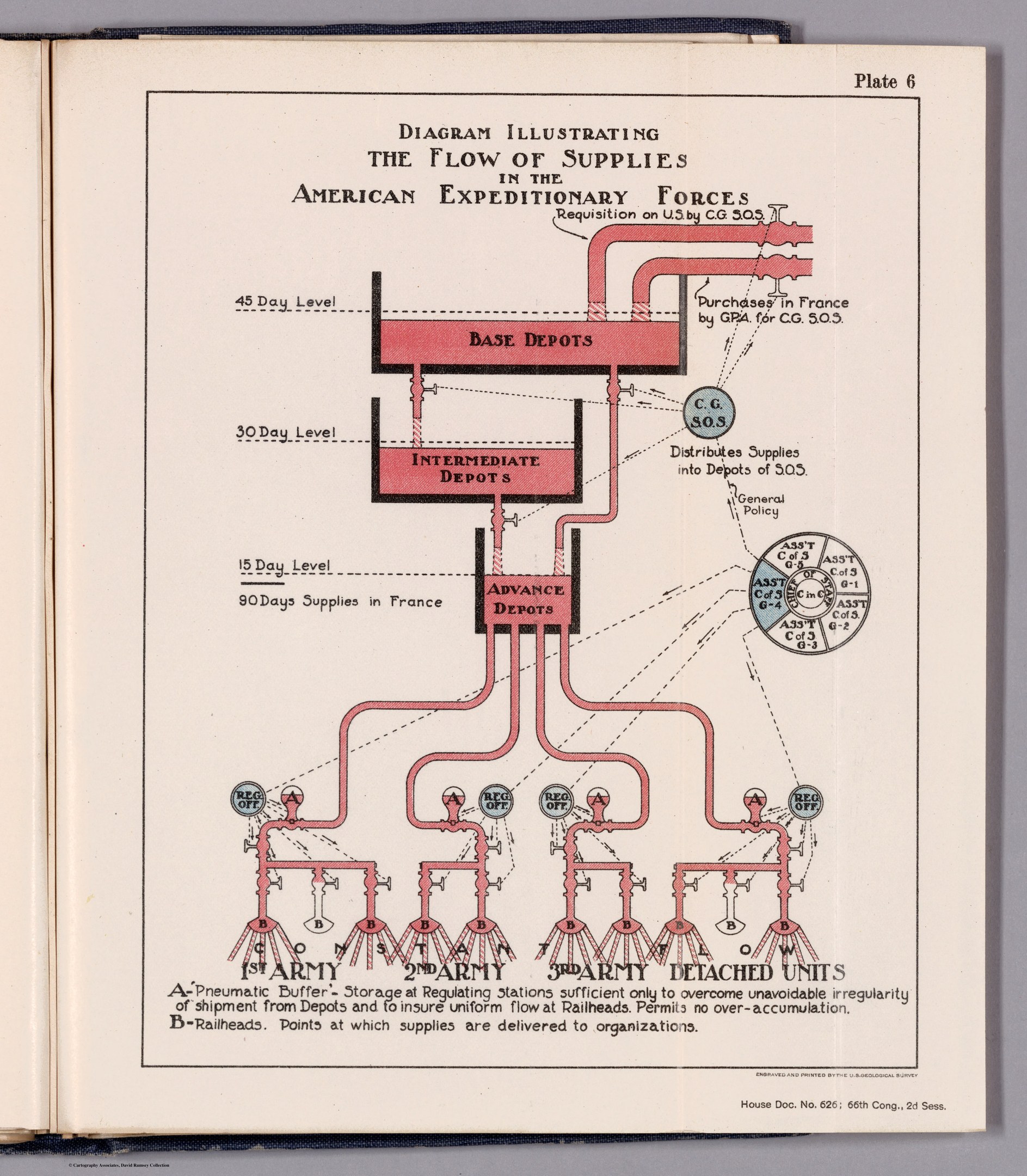 Offenes Buch mit einer Abbildung, die den Fluss von Versorgungsgütern in den American Expeditionary Forces zeigt, mit Text und Komponenten der Lieferkette auf einer flachen Oberfläche.