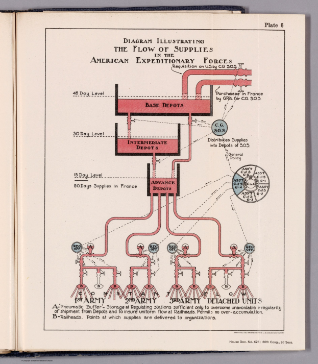 Offenes Buch mit einer Abbildung, die den Fluss von Versorgungsgütern in den American Expeditionary Forces zeigt, mit Text und Komponenten der Lieferkette auf einer flachen Oberfläche.